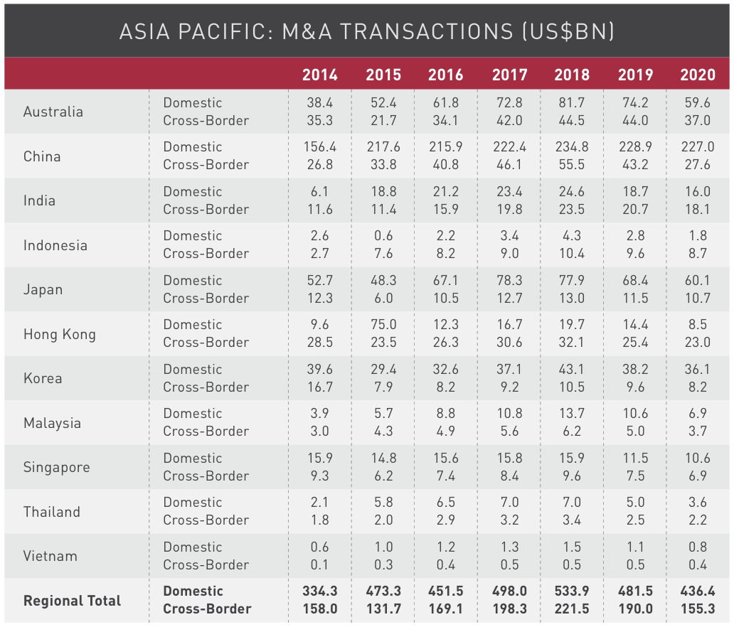Figure 19 Asia Pacific M&A transactions