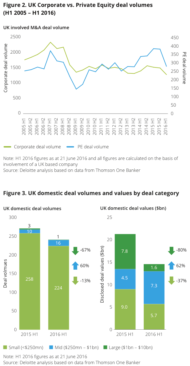 Figure 2-3 UK Corporate-Private Equity-Domestic deal volumes-values