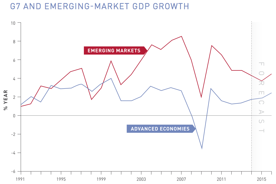 Figure 2 G7-Emerging market GDP growth