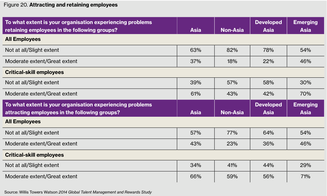 Figure 20. Attracting and retaining employees
