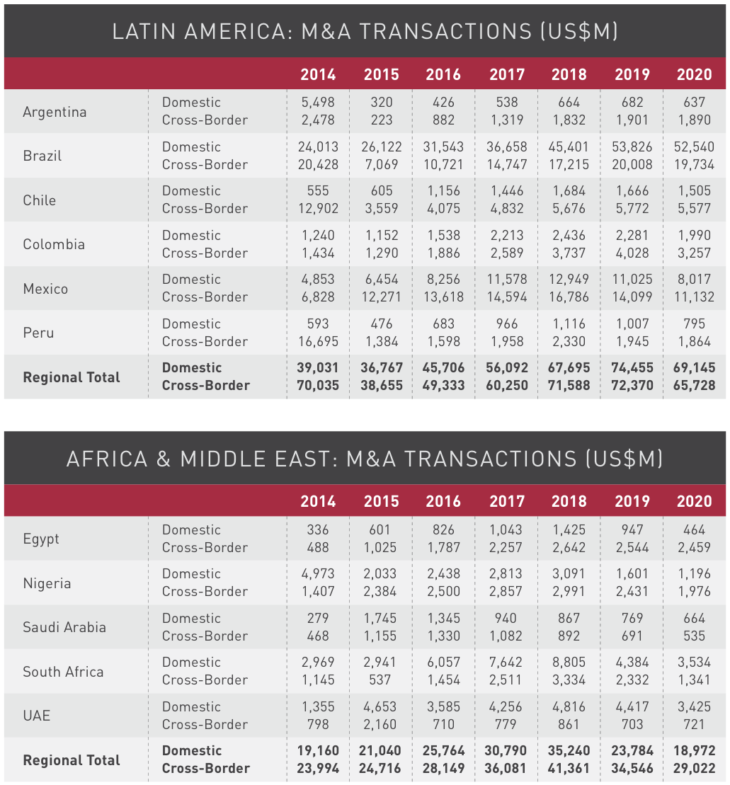 Figure 20 Latin America-Middle East-Africa M&A transactions