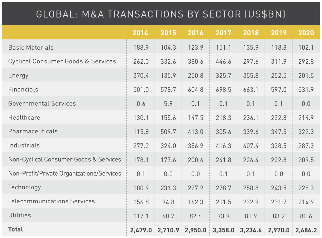Figure 21 Global M&A by sector
