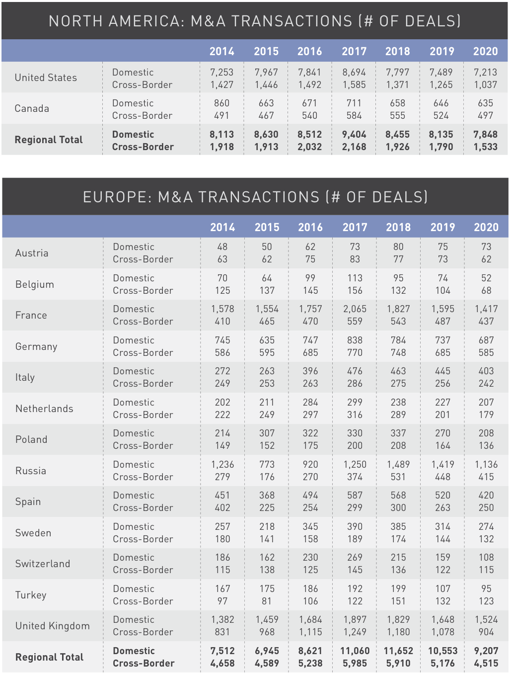 Figure 22 North America-Europe M&A transactions