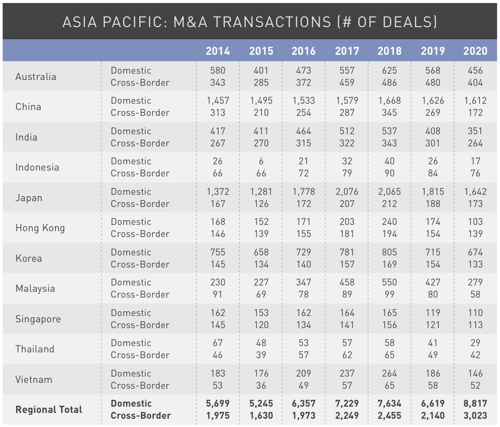 Figure 23 Asia Pacific M&A transactions