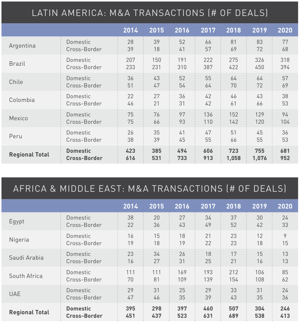 Figure 24 Latin America-Middle East-Africa M&A transactions