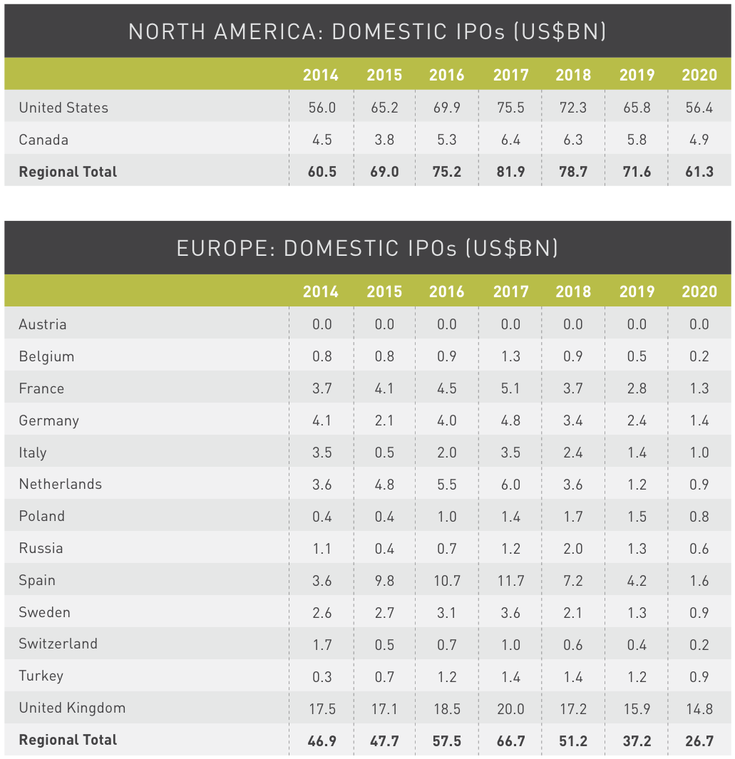 Figure 25 North America-Europe Domestic IPO