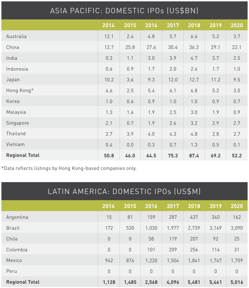 Figure 26 Asia Pacific-Latin America Domestic IPO