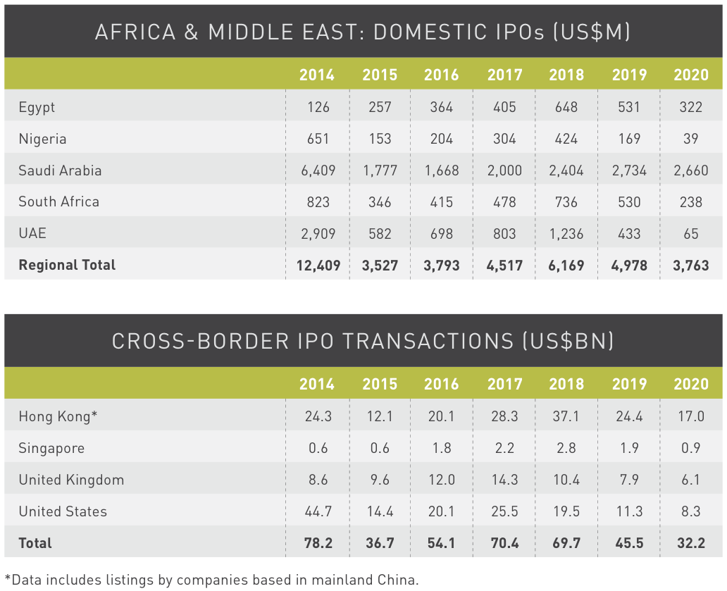 Figure 27 Africa-Middle East IPO