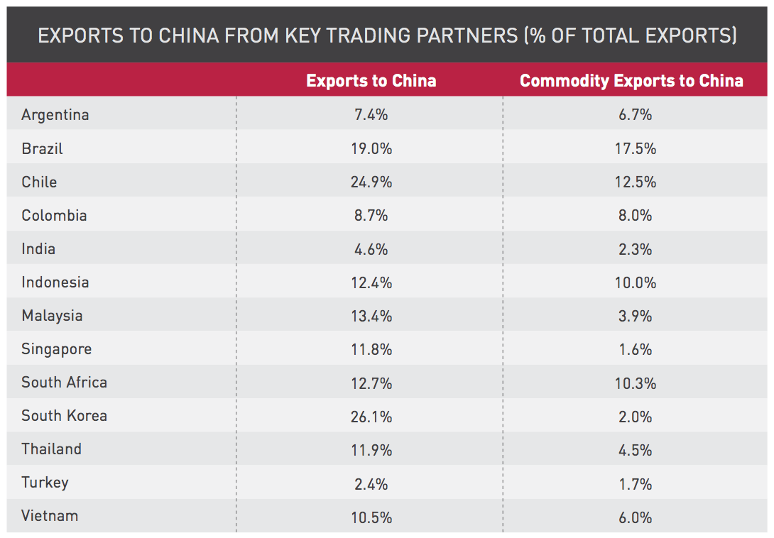 Figure 3 Exports to China from key trading partners