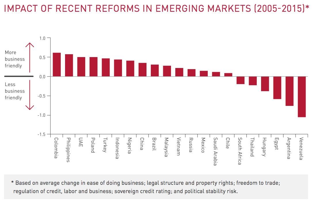 Figure 4 Impact of reforms in emerging markets