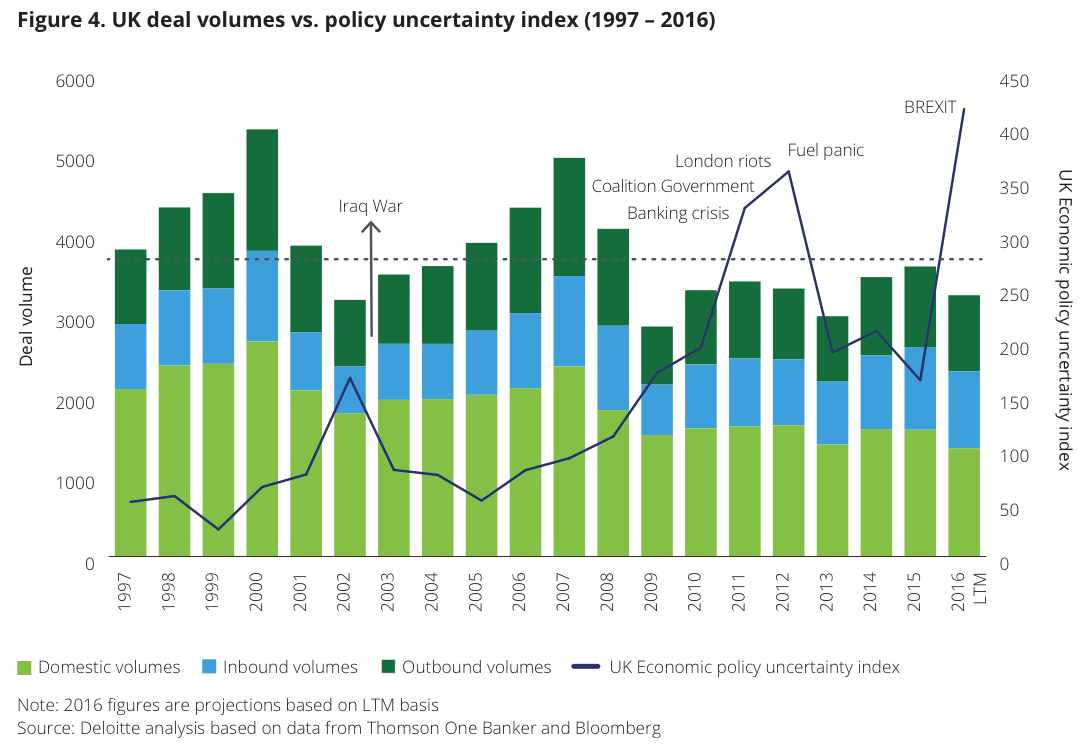 Figure 4 UK deal volumes vs. policy uncertainty index (1997 – 2016)