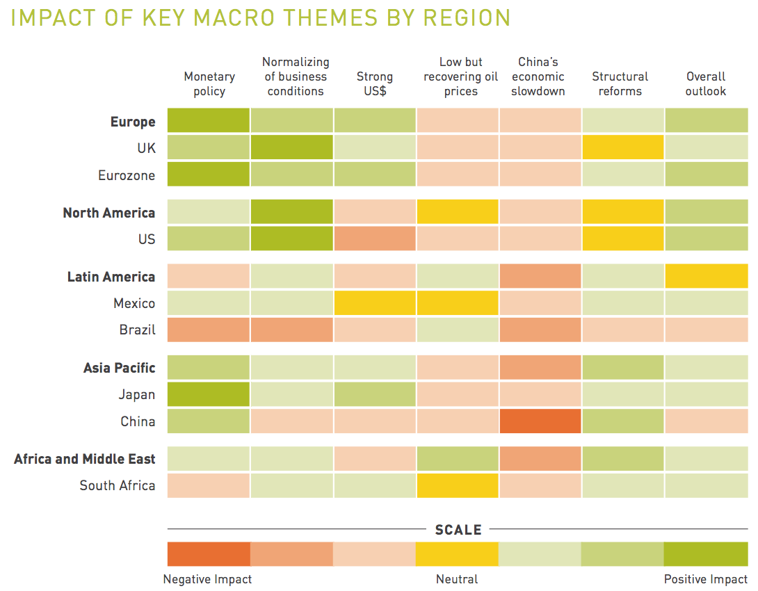 Figure 5 Impact of key macro themes by region