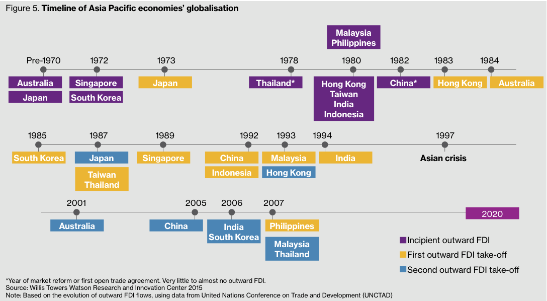 Figure 5. Timeline of Asia Pacific economies’ globalisation