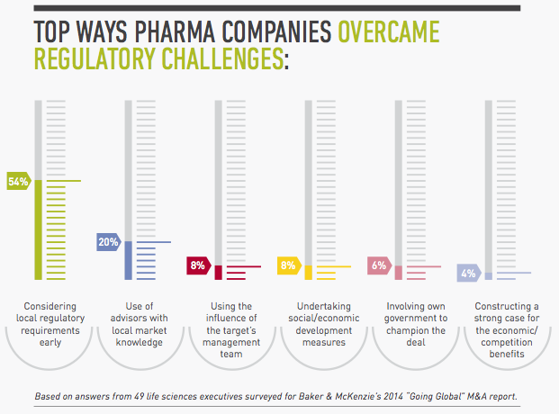 Figure 5 Top Ways Pharma Companies Overcame Regulatory Challenges