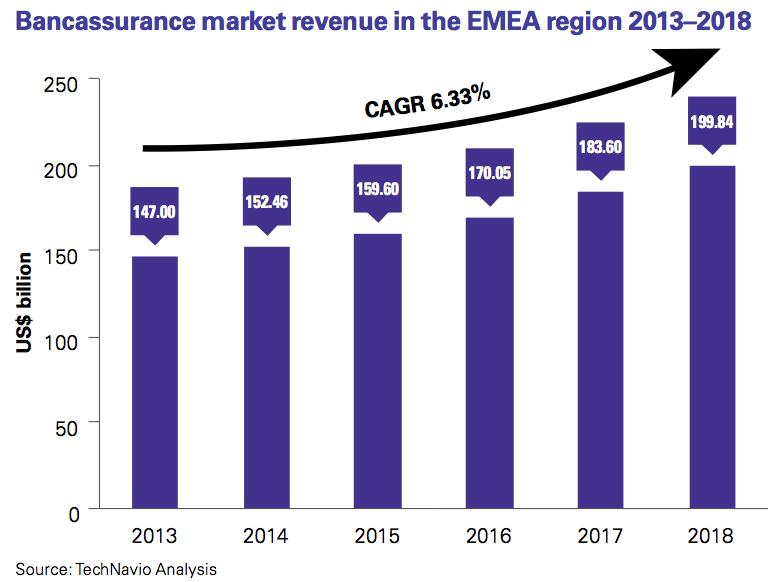 Figure 6 Bancassurance market revenue in the EMEA region 2013–2018