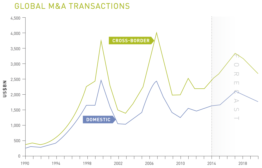 Figure 6 Global MA transactions