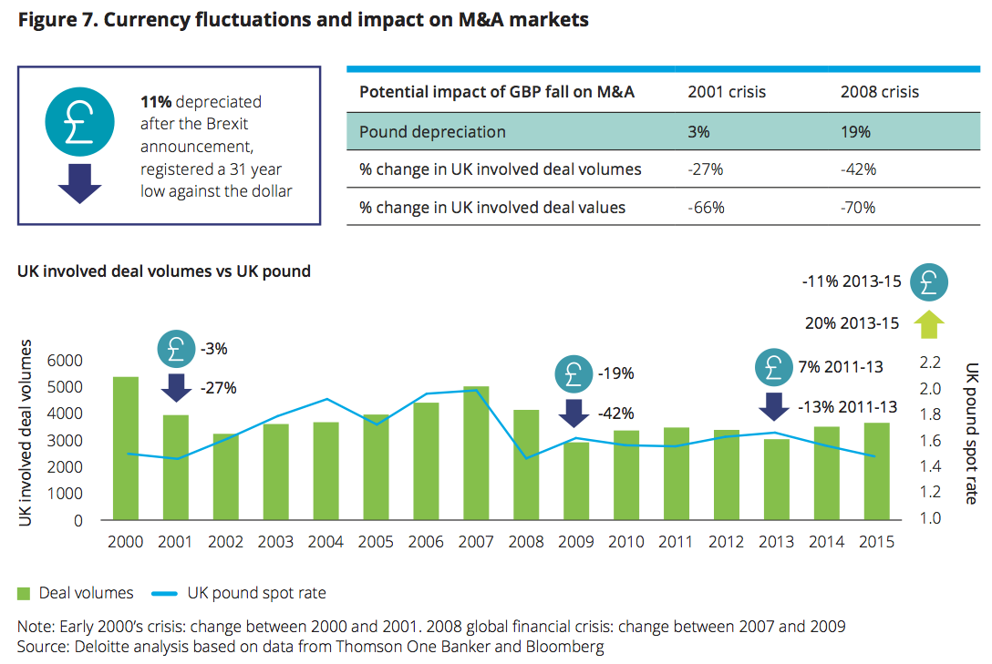 Figure 7 Currency fluctuations and impact on M&A markets