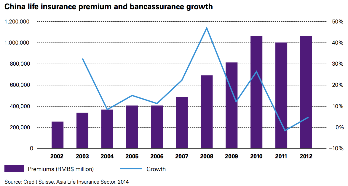 Figure 9 China life insurance premium and bancassurance growth