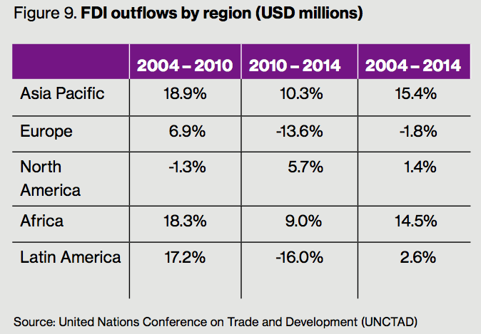 Figure 9 FDI outflows by region