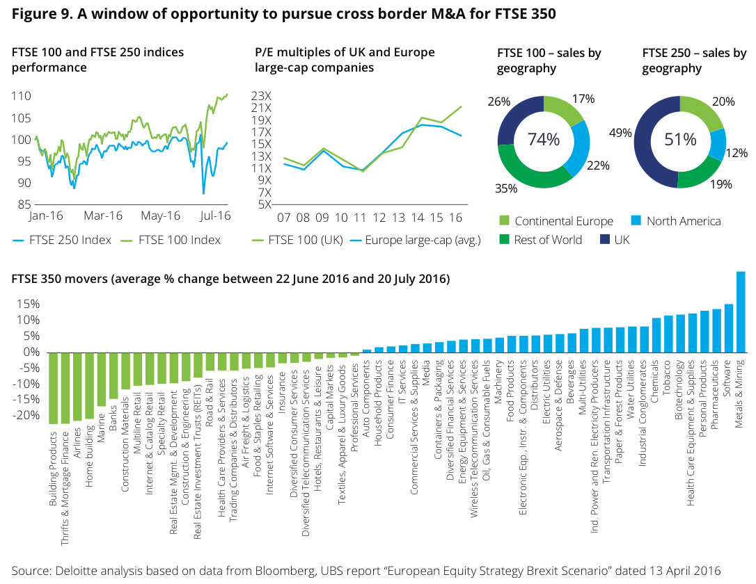 Figure 9 Window of opportunity to pursue cross border M&A for FTSE 350