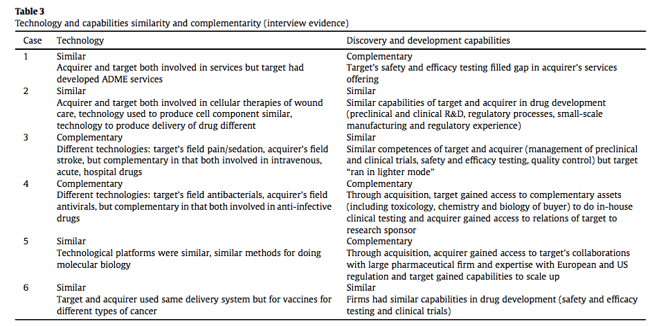 Table 3 Technology-capabilities similarity-complementarity