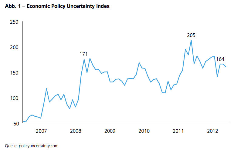 Abb. 1 – Economic Policy Uncertainty Index
