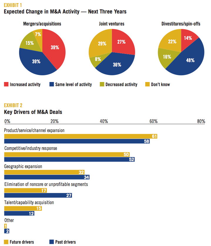 EXHIBIT 1-2 Expected Change in M&A Activity-Key Drivers