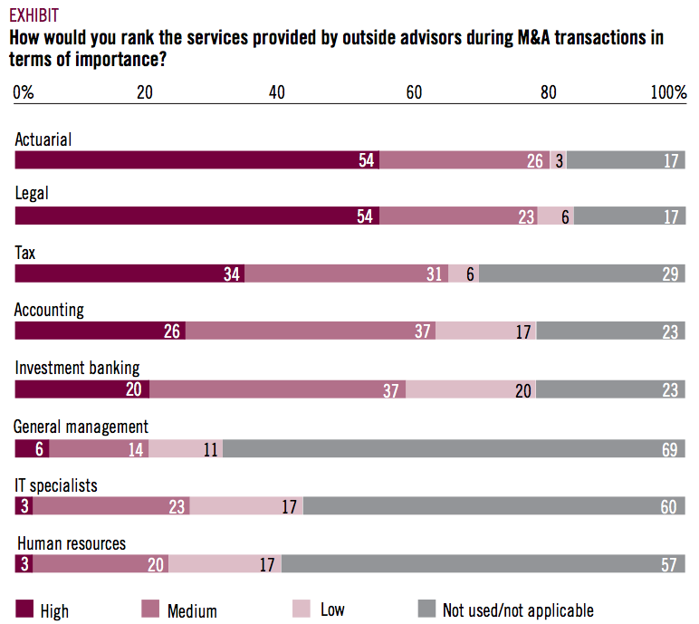 EXHIBIT 1 Rank services during M&A in terms of importance