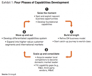 Exhibit 1 4 Phases of Capabilities Development