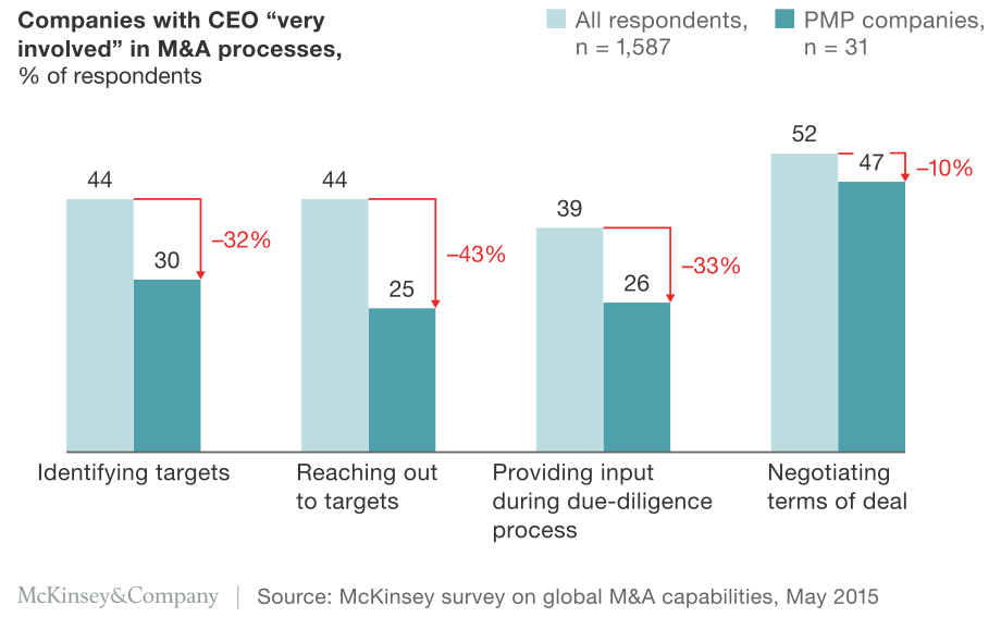 Exhibit 1 Companies with CEO very involved in M&A processes