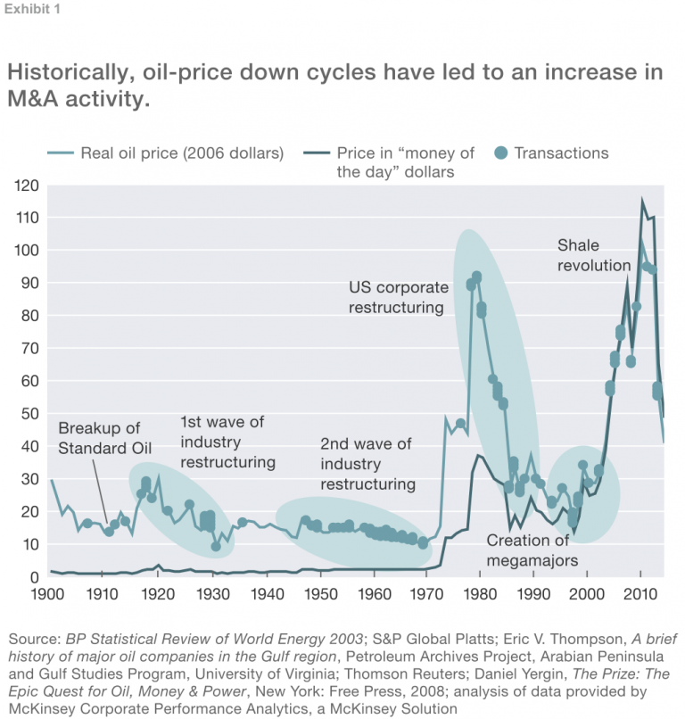 Exhibit 1 Oil and gas sector business cycles