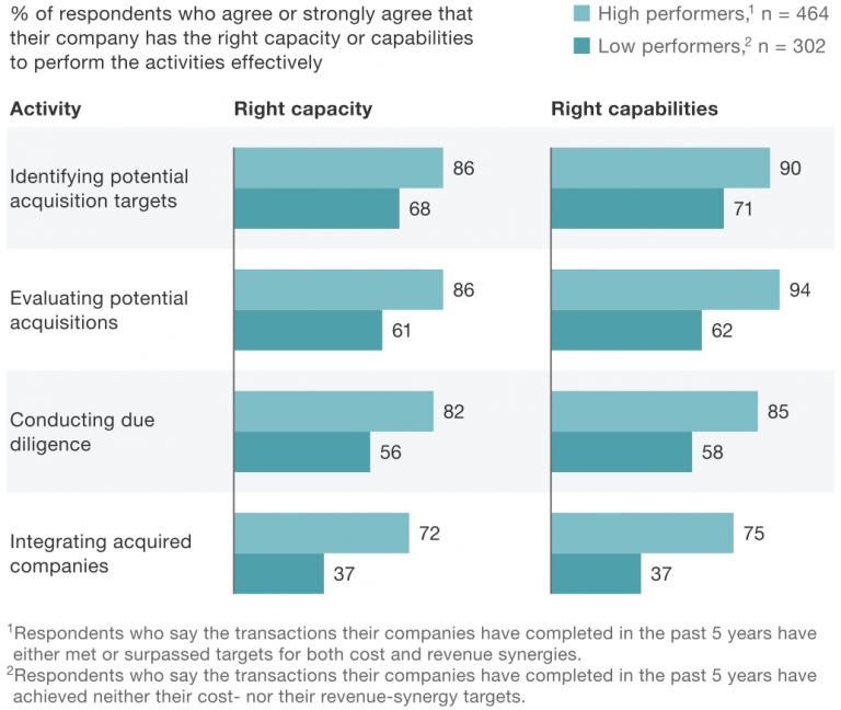 Exhibit 1 Organization needed to successfully execute M&A