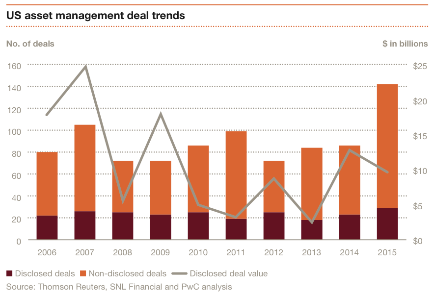 Exhibit 1 US asset management deal trends