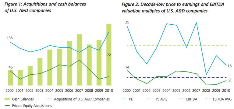 Figure 1-2: Acquisitions and cash balances of U.S. A&D companies