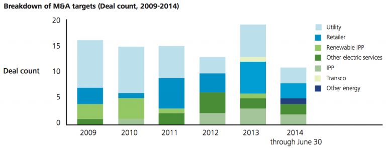 Figure 1 Breakdown of M&A targets (Deal count, 2009-2014)