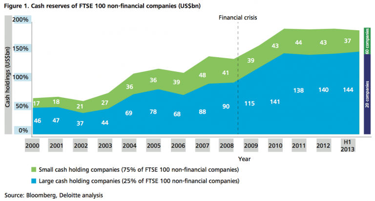 Figure 1 Cash reserves of FTSE 100 non-financial companies