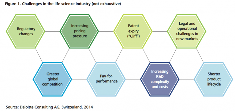 Figure 1 Challenges in the life science industry