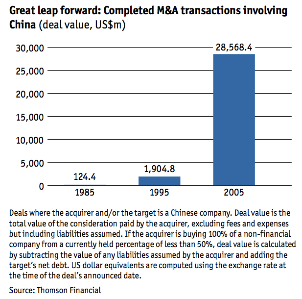 Figure 1 Completed M&A transactions involving China