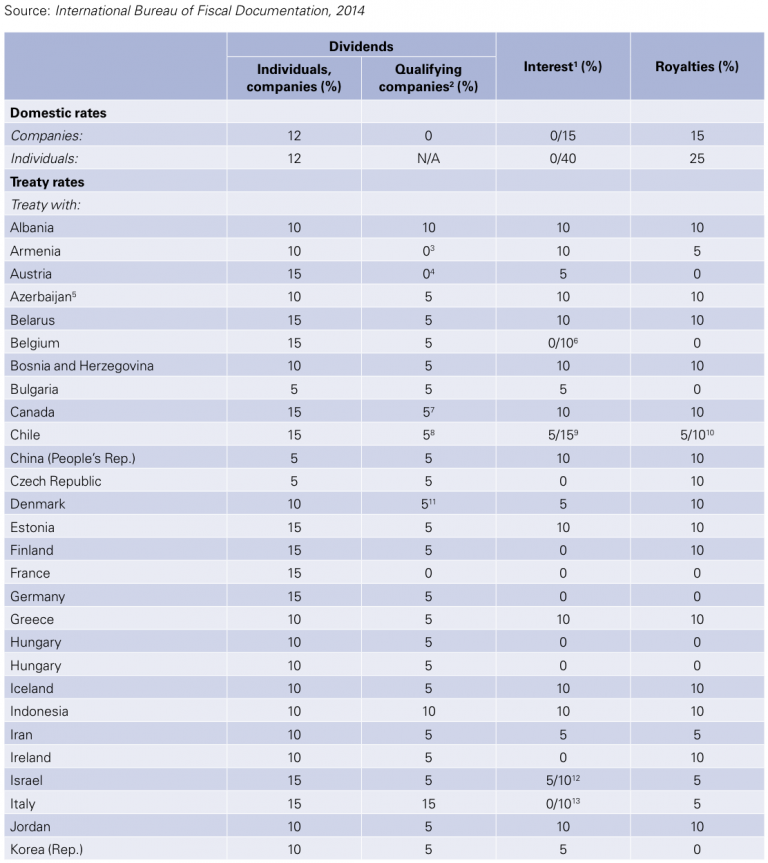 Figure 1 Croatia – Withholding tax rates 2013