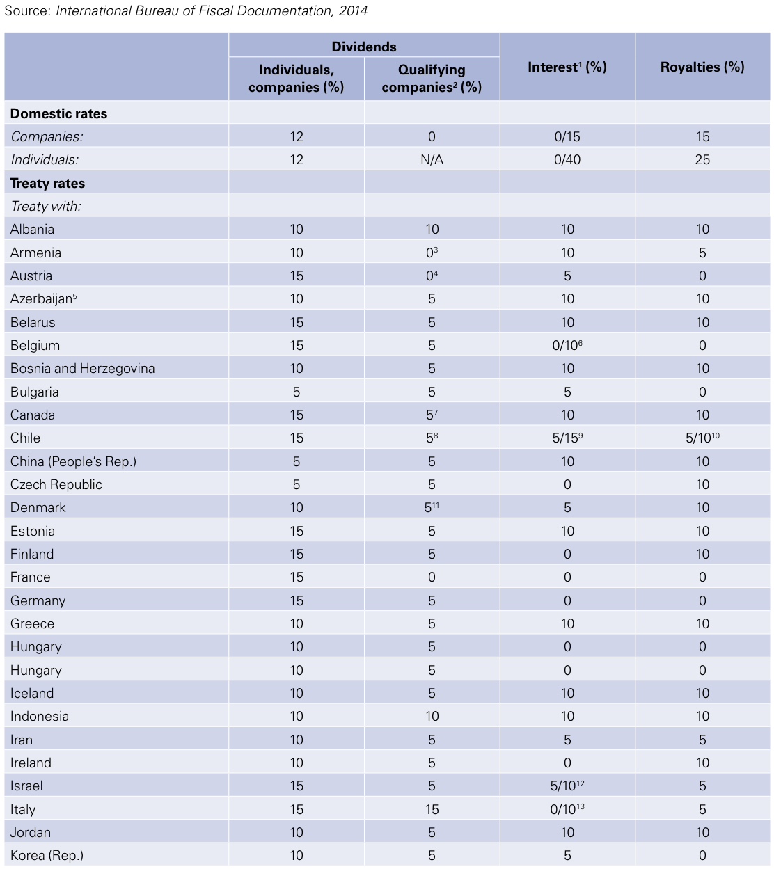 Figure 1 Croatia – Withholding tax rates 2013