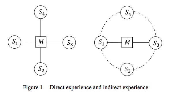 Figure 1 Direct experience and indirect experience