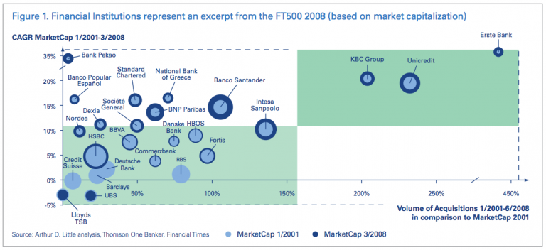 Figure 1 Financial Institutions represent an excerpt from the FT500 2008