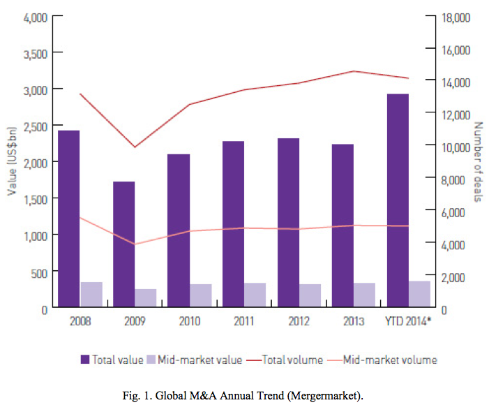 Figure 1 Global M&A Annual Trend