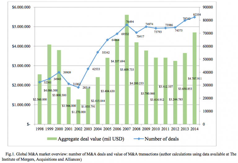 Figure 1 Global M&A market overview