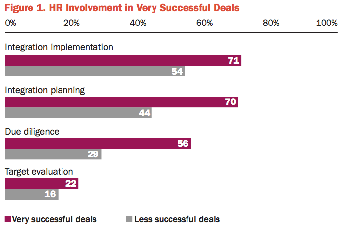 Figure 1 HR Involvement in Very Successful Deals