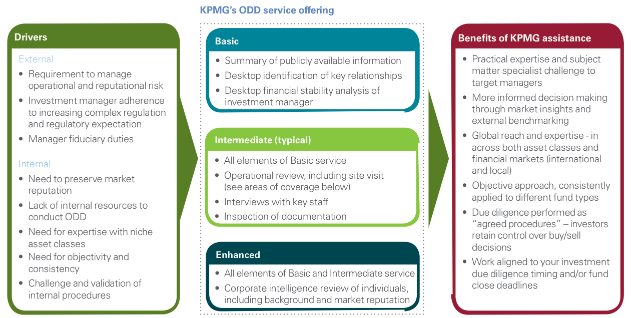 Figure 1 KPMG ODD service offering