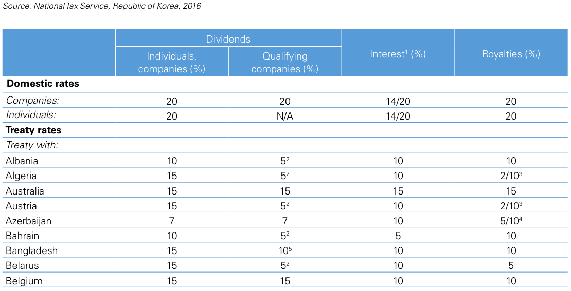 Figure 1 Korea–Withholding tax rates 2015