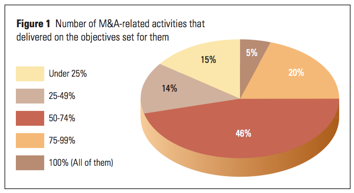 Figure 1 Number of M&A-related activities