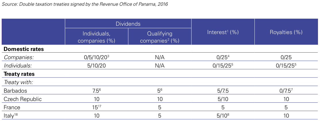 Figure 1 Panama – Withholding tax rates 2016