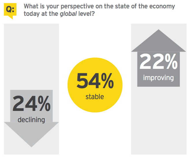 Figure 1 What is your perspective on the state of the economy today at the global level?